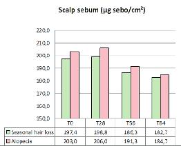 Results Scalp sebum statistically signifi cant decreases of: 6% (seasonal hair loss and alopecia) after 56 days of product use 7% (seasonal hair loss) and 9% (alope cia) after 84 days of product use
