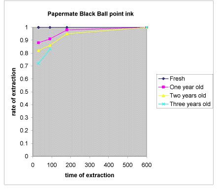 Graph 4 below shows the results that all of these inks were distinguishable as to age.