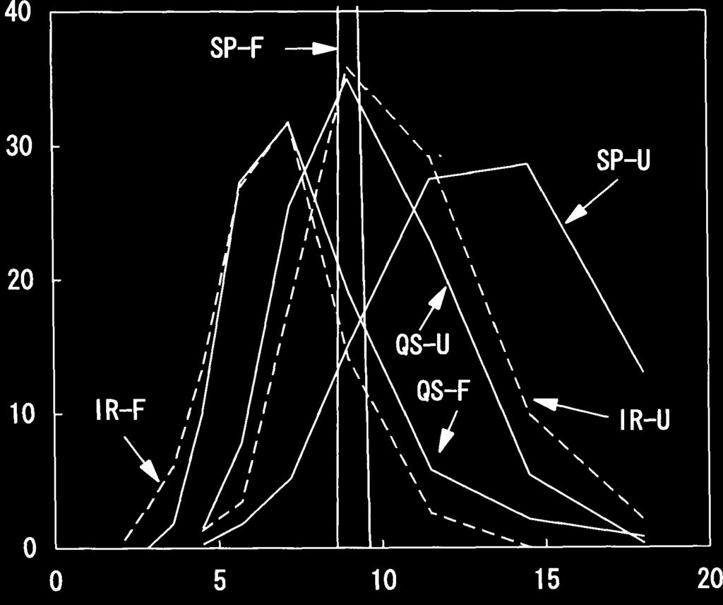 means irregular and -U and -F mean usual particle size and fine particle size, respectively. Similar notation is also applied to two additional groups of toners.