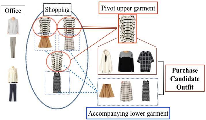 From the consideration above, an outfit that accord to user policies as well as increase the variety of their outfits is useful to enhance their purchase motivation.