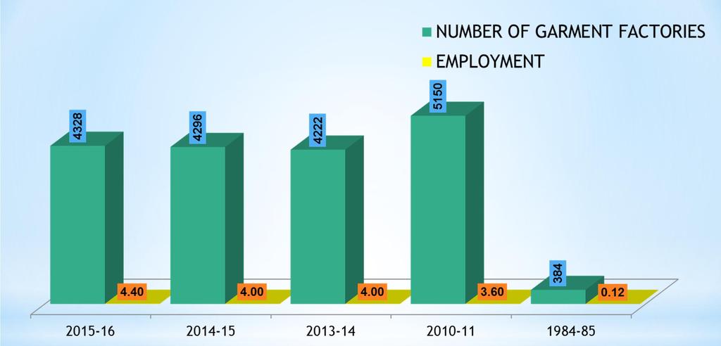 NUMBER OF RMG FACTORIES AND EMPLOYMENT YEAR NUMBER OF GARMENT FACTORIES EMPLOYMENT