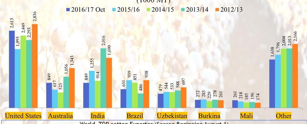 World TOP cotton Exporter (Season Beginning August 1) (1000 MT) World TOP cotton Exporter (Season Beginning August 1) (1000 MT) 2016/17 Oct 2015/16 2014/15 2013/14 2012/13 United States 2,613 1,993