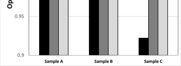 From these data, we conclude that the hiding power of Sample A and B are similar and that they can be used within similar ranges, while the hiding for Sample C is slightly inferior at low thicknesses