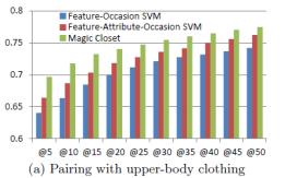 sports Conference Funeral Conference school Dating 2013/2/12 EXP1: CLOTHING SUGGESTION EXEMPLAR RESULTS Higher Score Lower Score Occasion EXP2: CLOTHING PAIRING RESULTS Recommendation Results More