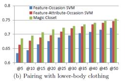 The proposed latent SVM model outperforms the two baseline models significantly.
