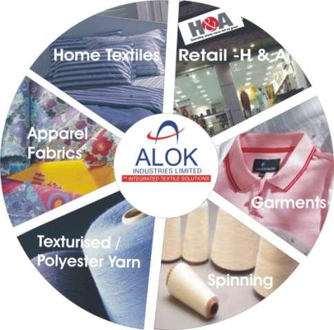 Alok Overview Vertically Integrated Textile Company both in cotton and polyester Sales of Rs. 4,314.67 crores (Provn.) and PAT of Rs. 242.45 crores (Provn.) in FY 2010 Export of Rs.