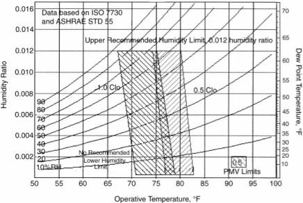 The Settings Roche Room Climate Conditions vs. ASHRAE Standard 55-2004 Comfort envelope for 1.
