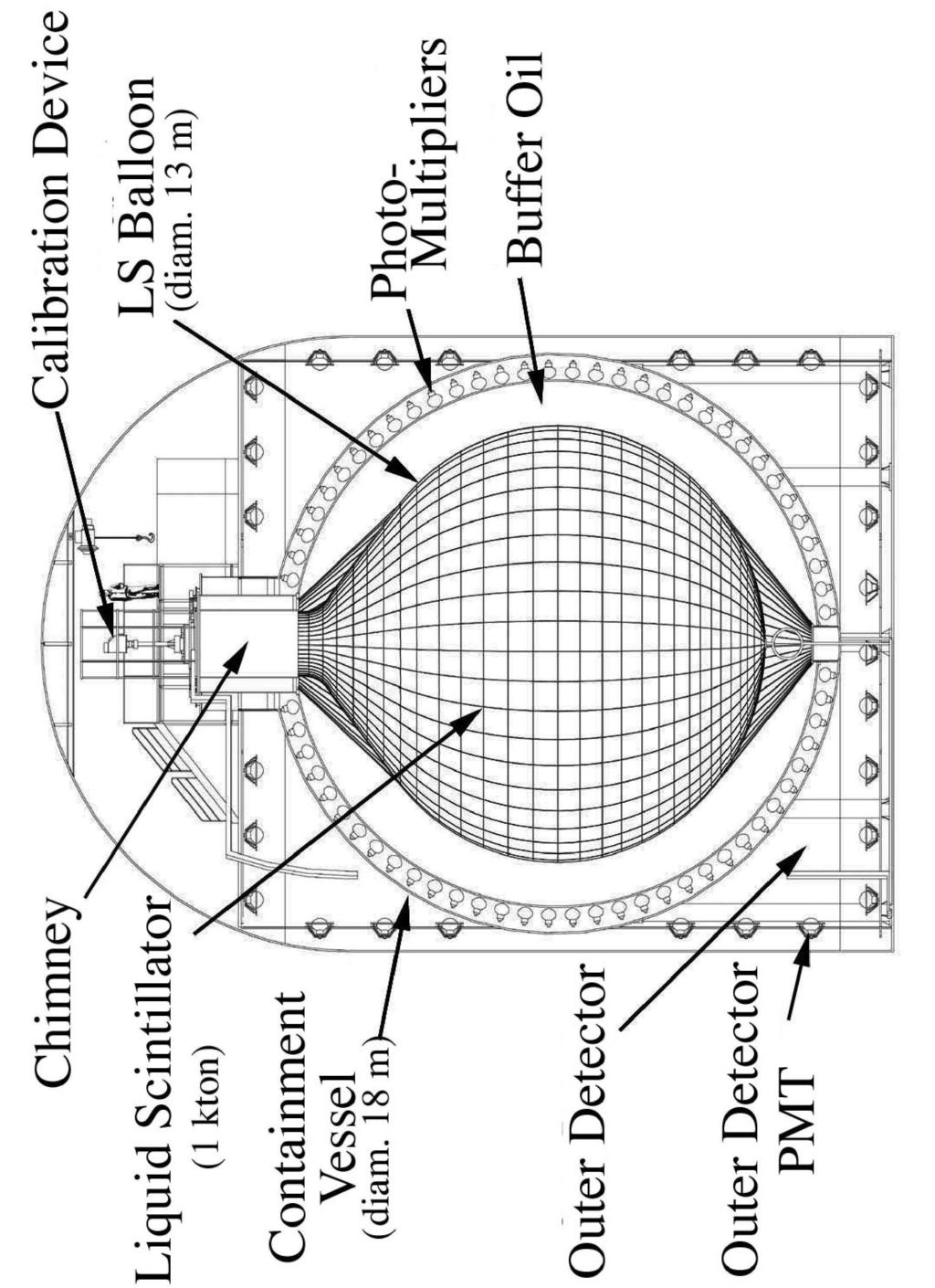Figure 1: Schematic diagram of the KamLAND detector.