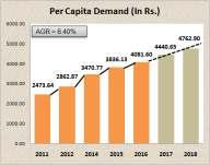 In terms of value, the demand has increased to Rs.5261.53 billion in 2016 as compared to Rs.4883.57 billion in 2015 and has experienced an annual growth rate of 7.