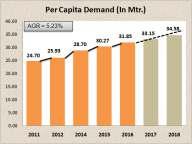 Per Capita Demand for Textiles & Clothing in the Household Sector: The per capita demand for textiles was Rs. 4081.60 in 2016 as compared to Rs. 3836.