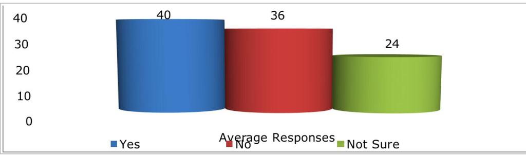 Fig.2 CONCLUSION: Based on the questionnaire, among the 85 participants; nearly 4 of responses were positive which clearly shows the existing knowledge and willingness towards dental bleaching.