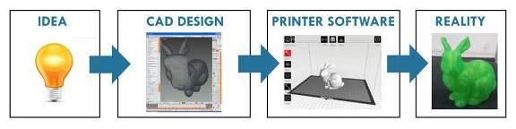 2. What is 3D printing? 2.