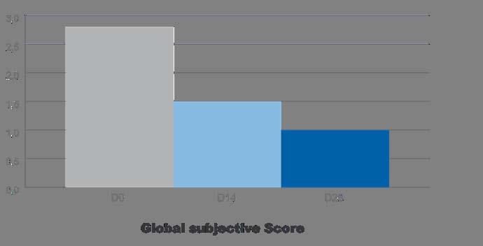 After 14 and 28 days of twice-daily use of emulsion a significant improvement in the global subjective score and in