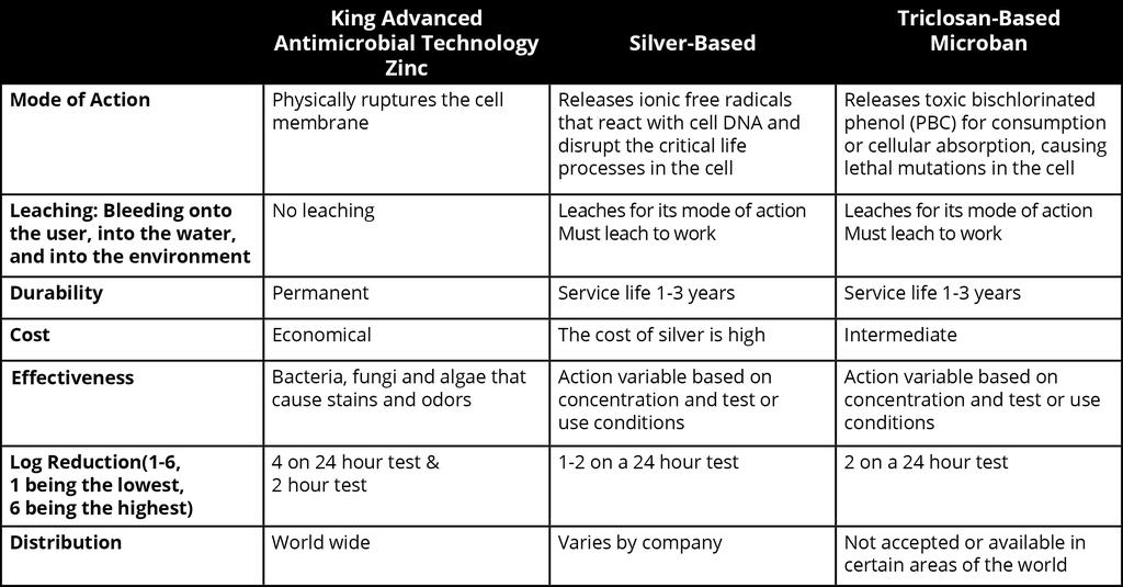 contamination, and resistant and adaptive organisms. By contrast, King Plastic s advanced antimicrobial technology is non-leaching and nonmigrating.