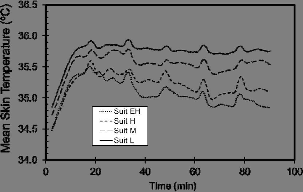 Fig. 7 Development of skin temperature in experiment