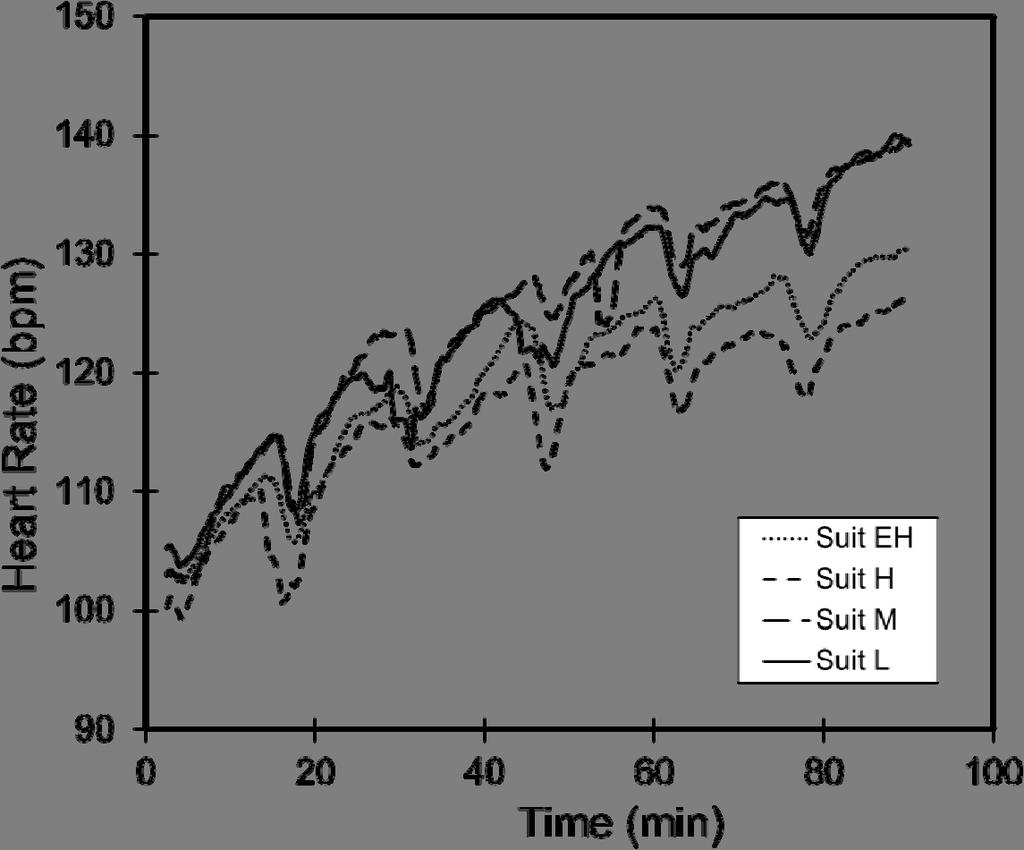Fig. 8 Development of heart rate in experiment 2b