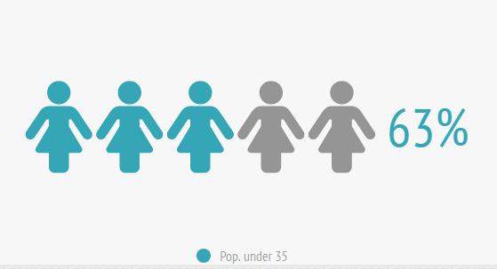WORTH TO NOTICE FIGURES & CHARTS STUDY FROM SECONDARY DATA 63% FEMALE POPULATION ARE