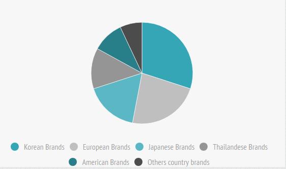 TO MORE HIGHLY SEGMENTED BASE ON INCOME, AGE AND PROFESSION THAI BRANDS SHARE 13% OF