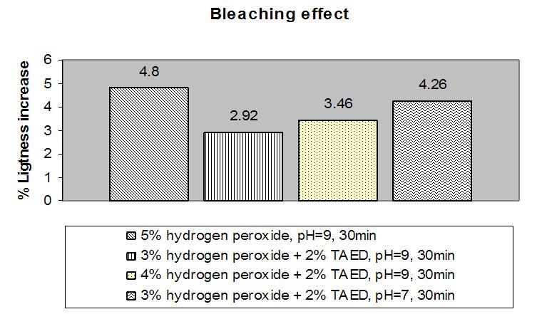 Figure 3. Percentage lightness increase Experiments II and III. obtained using 3% and 4% hydrogen peroxide solutions in the presence of TAED.
