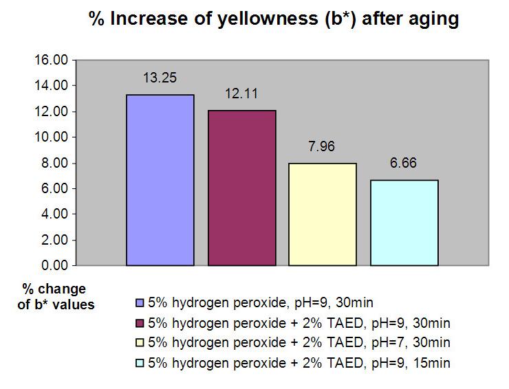 Figure 4. Percentage of b* values increase after aging. 1982), colour measurements can be used to determine the extent of fibre deterioration.