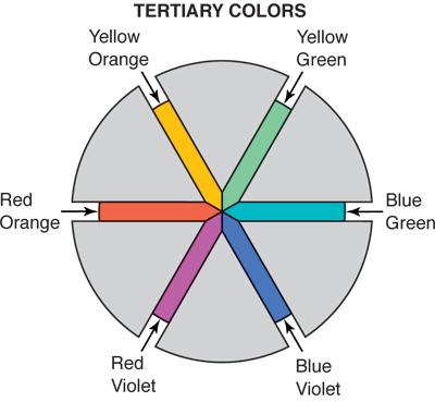 TERTIARY COLORS Mix a secondary color with a neighboring primary color in equal