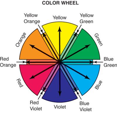 COMPLEMENTARY COLORS These neutralize each other Understanding complementary colors helps you make