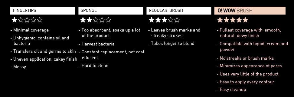 O! WOW BRUSH Through its velvet-like bristles and densely packed ultra fine fibers, this amazing brush is made to ensure an airbrushed effect, with an immaculate streak-free touch.