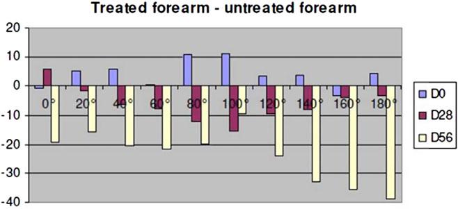 Results are statistically extremely significant on the treated forearm (P<.0001 *** after 1 and 2 months), and not significant on the untreated forearm. 4.