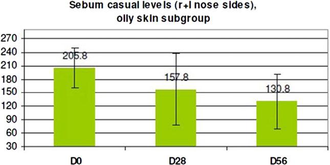 3 Epidermal+dermal density Illustrations of ultrasound evaluations (Dermascan C; epidermal+ dermal density; Dermascan visual data1; Scheme 1).