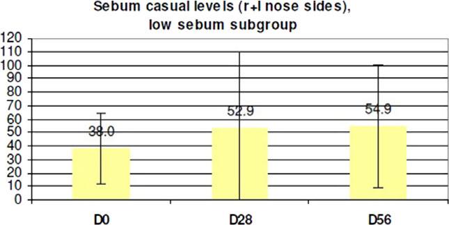 Percentage changes in sebum casual levels during twice daily treatment