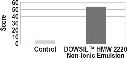 Benefits (Cont.) Skin Protection/Film Barrier Properties DOWSIL HMW 2220 Non-Ionic Emulsion forms a protective film on skin.