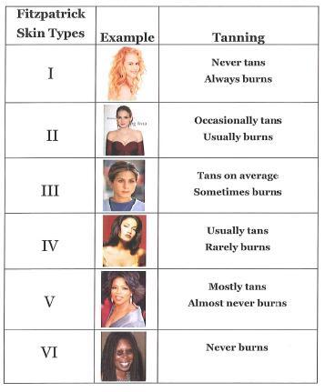 Skin Types I VI can safely be treated