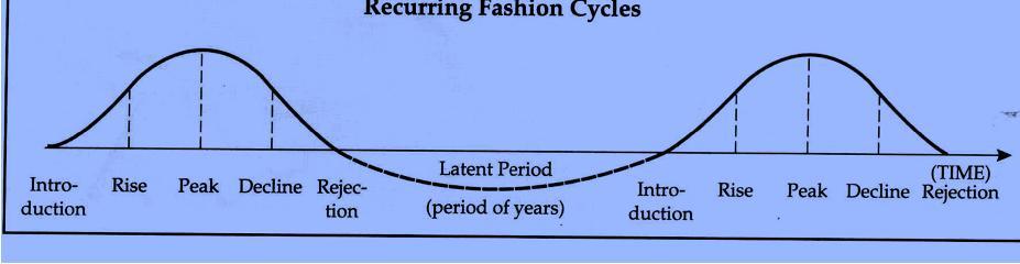 Fig. 4 Consumer Identification with Fashion Cycles Taste Taste is what will draw individual consumers to a particular preference over another or over others.