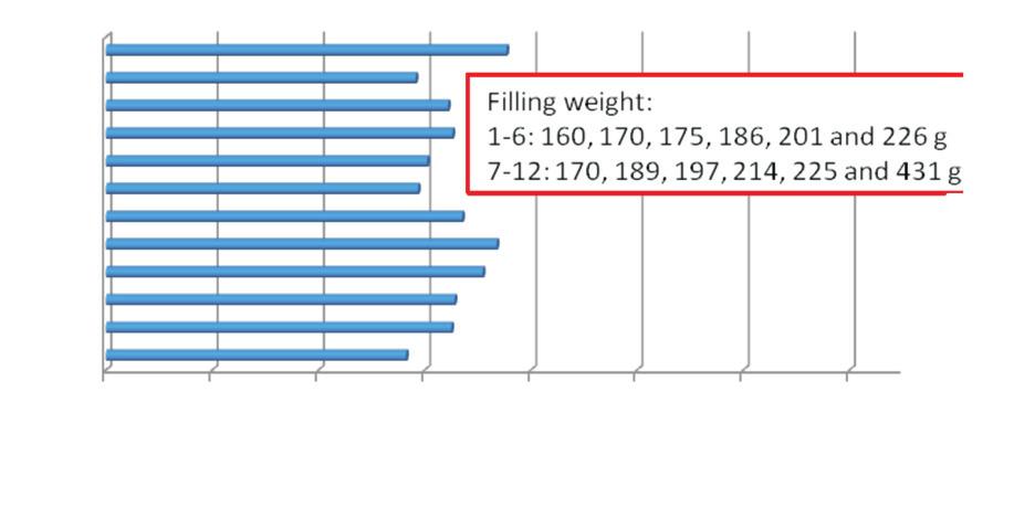 Filling weight: Coats1-6: 160, 170, 175, 186, 201 and 226 g.; Coats 7-12: 170, 189, 197, 214, 225 and 431 g. Clothing ensembles t s, C t a, C H a, % W, W/m2 Q, g/h t, m2. C/W e, m2.