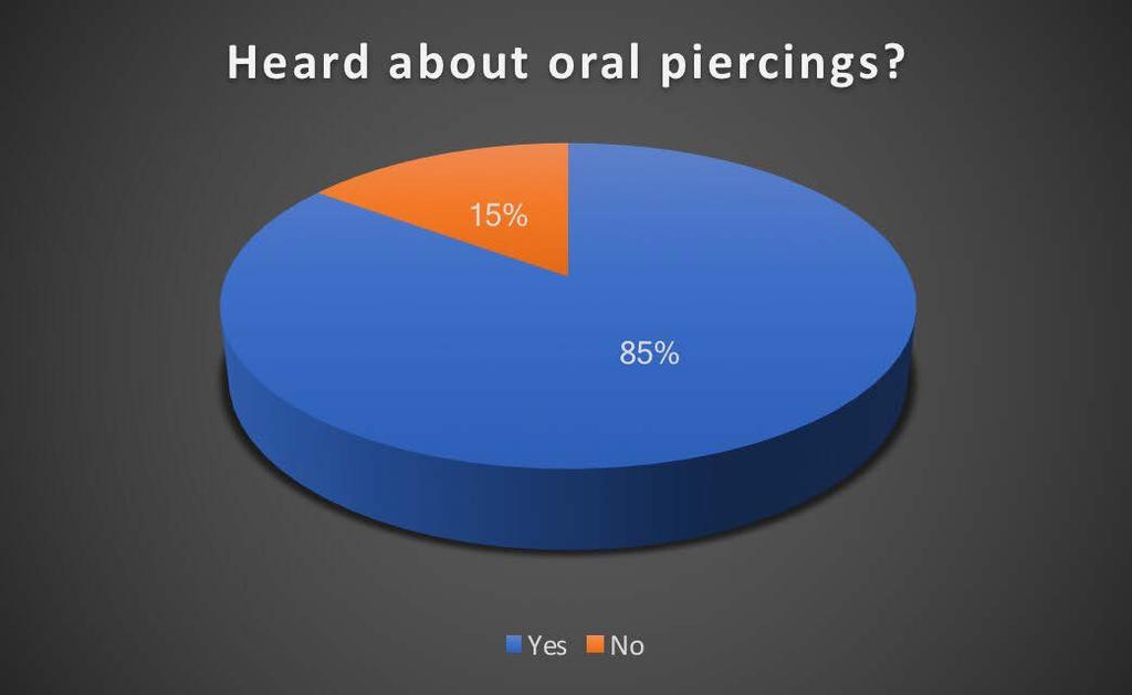 Cheek All the above 7)Do you think that people with oral piercings have a good oral hygiene? Yes/no 8)Are you aware of the complications of oral piercings? Yes/no 9)If yes, what are the complications?
