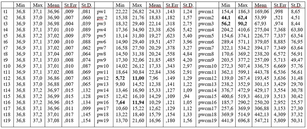 Table I: Naked manikin data. Table II: Manikin with underwear data. 4.2 Paired sample t-test The basic idea of the Paired sample t-test is simple.
