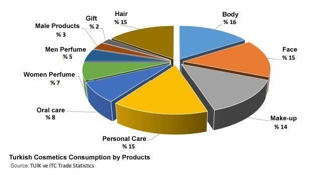 COSMETICS MANUFACTURING IN TURKEY Many multinational cosmetics companies have manufacturing and sales operations in Turkey and many foreign investors manufacture in Turkey with licensing agreements,