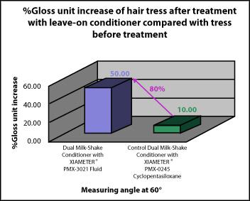 Figure 1: % Gloss unit increase after treatment with hair leave on conditioner with XIAMETER PMX-3021 Fluid: Dual Milk-Shake Conditioner.