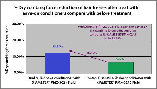 Tri Gloss (consider % GU increase at 60 ) Dual Milk-Shake Conditioner (CPF number 1278) shows significant increase for the gloss unit after treatment on hair tress (up to 50%) and also it has more %
