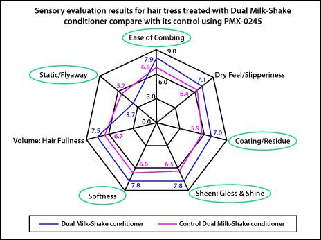 Figure 3: Sensory evaluation results for hair tresses treated with Dual Milk-Shake Conditioner compared with control Conditioner with XIAMETER PMX-0245 Cyclopentasiloxane by panelist test.
