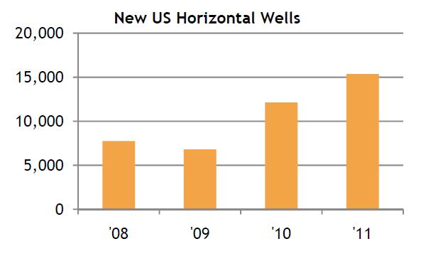 Current US Shale Gas Trends Increasing use of