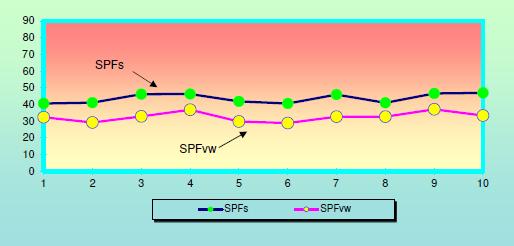 SKIN PROTECTION UV Radiation 4/5 Chart 1: The upper graph (SPFs) shows the measured SPF for each testing. The other graph (SPFvw) shows the SPF after water contact (four times, 20 minutes each).