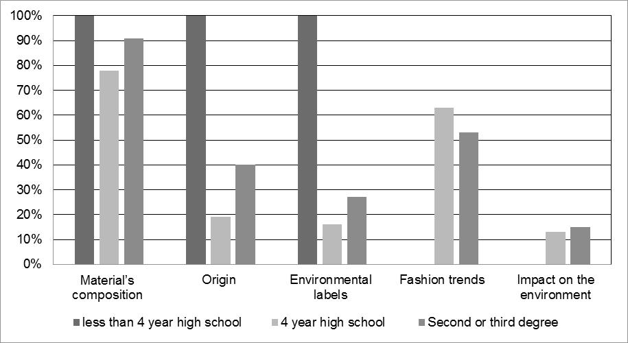 Figure 4. Amount (0, 1, 2 to 5 and > 5) and type of apparel, bought in 2012 by Slovenian consumers Figure 5.