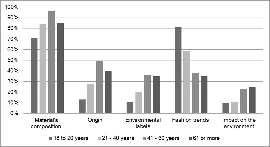 Figure 6. Elements considered when purchasing apparel according to age of respondents Figure 7.