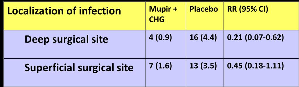 Bode, NEJM 2010 (Continued) Results: CHG bathing + mupirocin group had significantly lower SSI rates than the placebo group Conclusion: