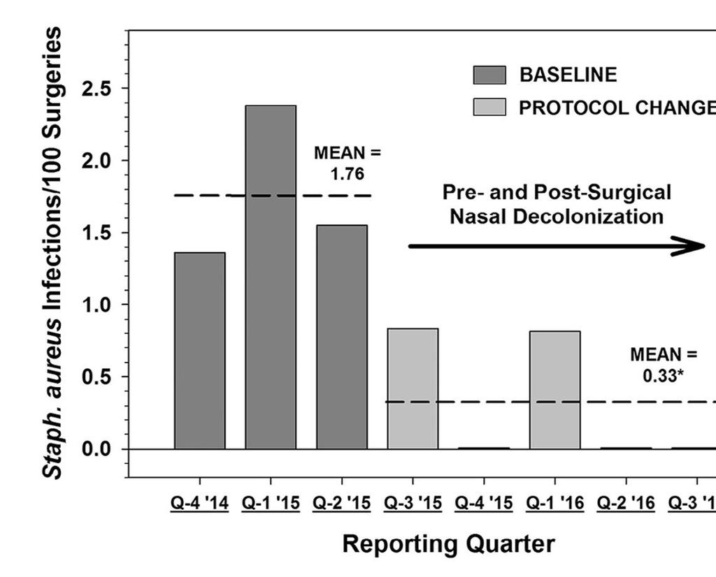 Perioperative participation of orthopedic patients and surgical staff in a nasal decolonization intervention Mean infection rates were significantly decreased by 81% from1.76 to 0.