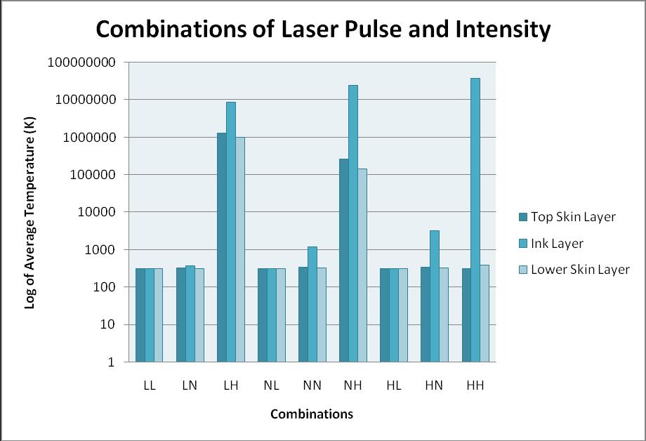 Laser Tattoo Removal Design Optimization An optimization was conducted to see the effects of changing laser pulsation times and laser intensities on the average temperatures of the three layers (Top,