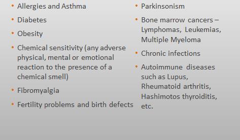 Diseases Associated