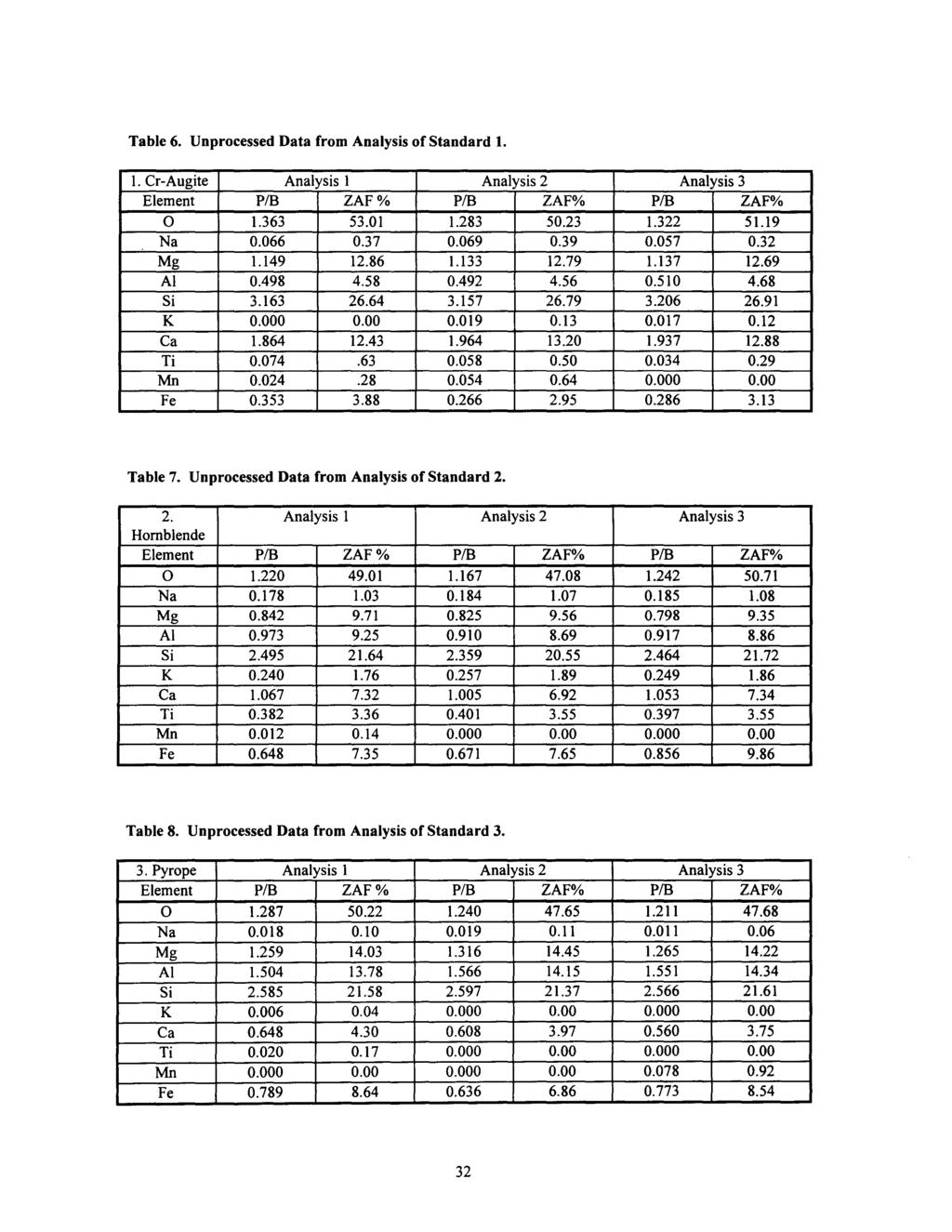 Table 6. Unprocessed Data from Analysis of Standard 1. 1. Cr-Augite Analysis 1 Analysis 2 Analysis 3 Element P/B ZAF% P/B ZAF% P/B ZAF% 0 1.363 53.01 1.283 50.23 1.322 51.19 Na 0.066 0.37 0.069 0.