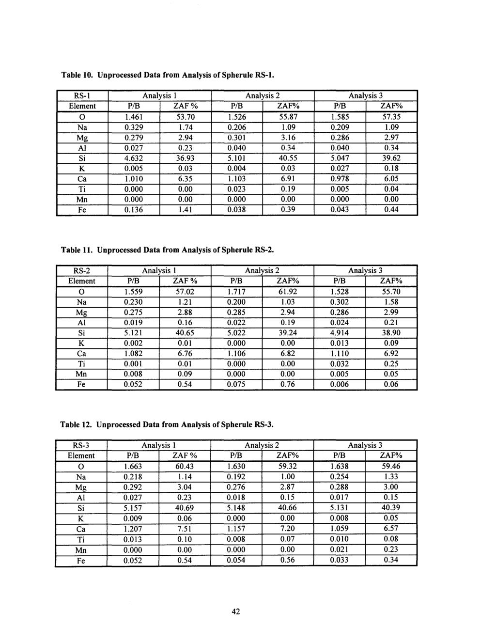 Table 10. Unprocessed Data from Analysis of Spherule RS-I. RS-I Analysis I Analysis 2 Analysis 3 Element P/B ZAF% P/B ZAF% P/B ZAF% 0 1.461 53.70 1.526 55.87 1.585 57.35 Na 0.329 1.74 0.206 1.09 0.